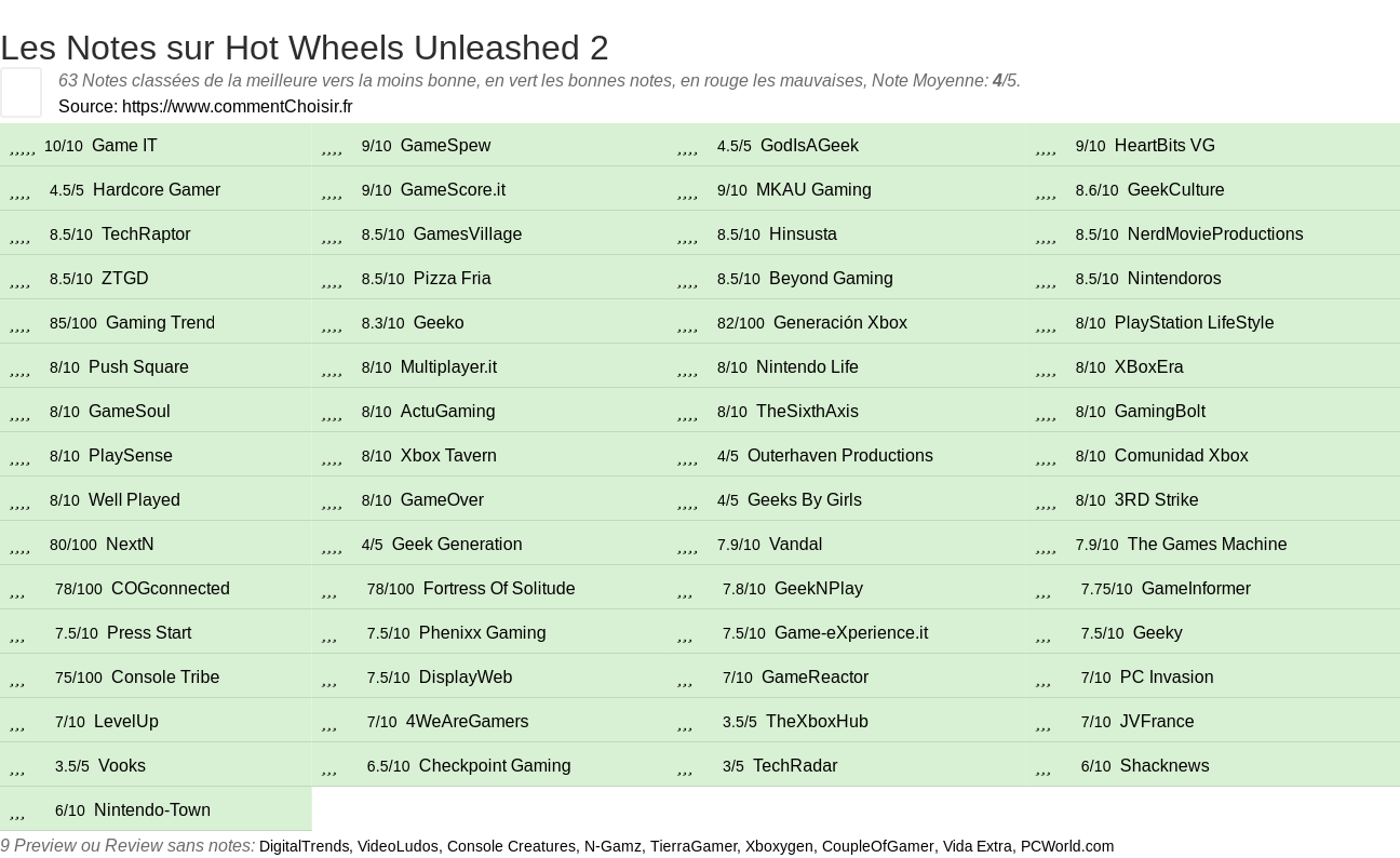 Ratings Hot Wheels Unleashed 2