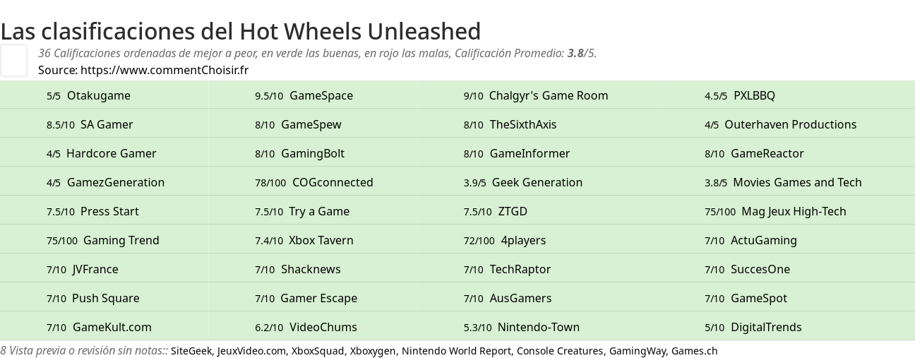 Ratings Hot Wheels Unleashed