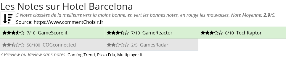 Ratings Hotel Barcelona