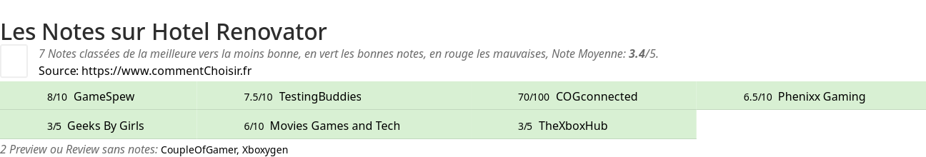 Ratings Hotel Renovator