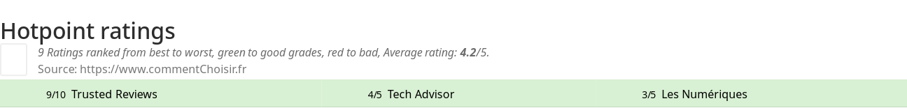 Ratings Hotpoint