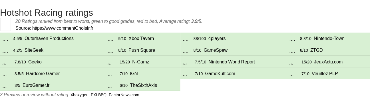 Ratings Hotshot Racing