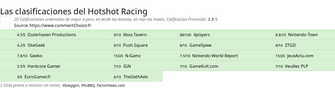 Ratings Hotshot Racing