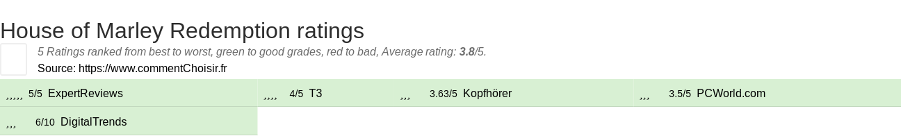 Ratings House of Marley Redemption