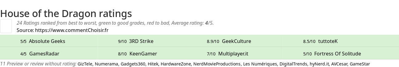 Ratings House of the Dragon