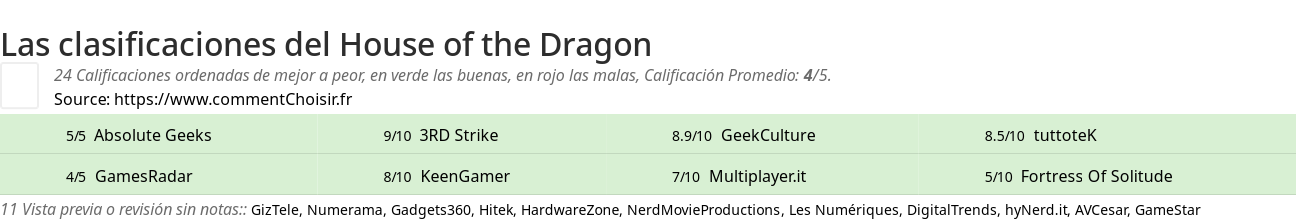 Ratings House of the Dragon