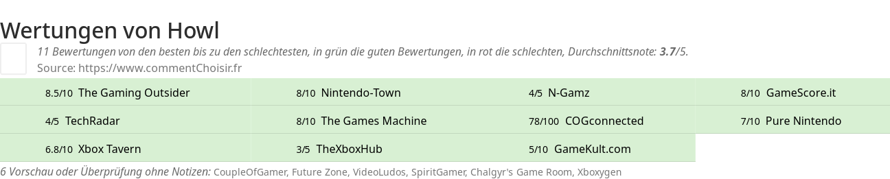 Ratings Howl