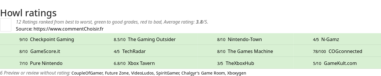 Ratings Howl