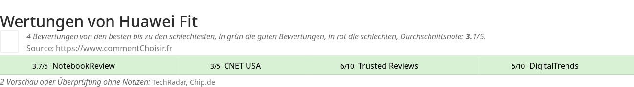 Ratings Huawei Fit