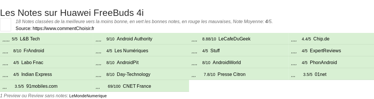 Ratings Huawei FreeBuds 4i