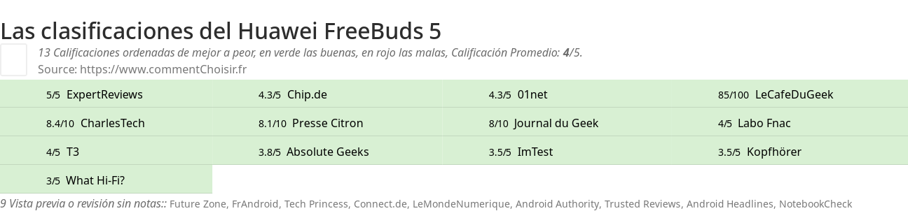 Ratings Huawei FreeBuds 5