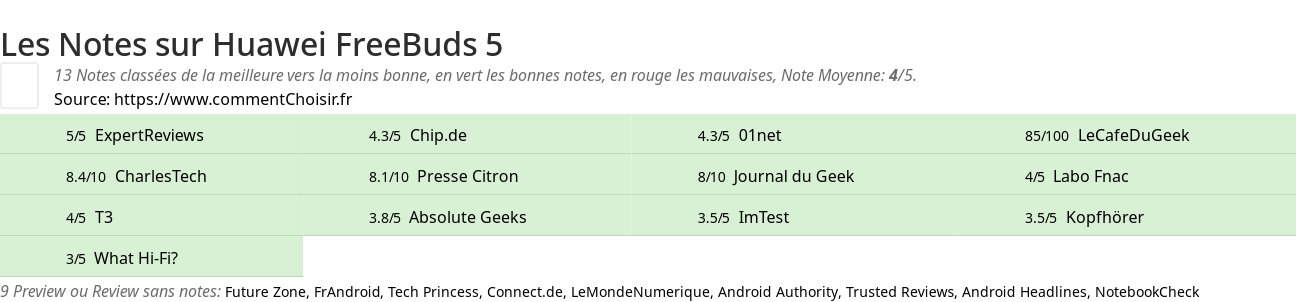 Ratings Huawei FreeBuds 5