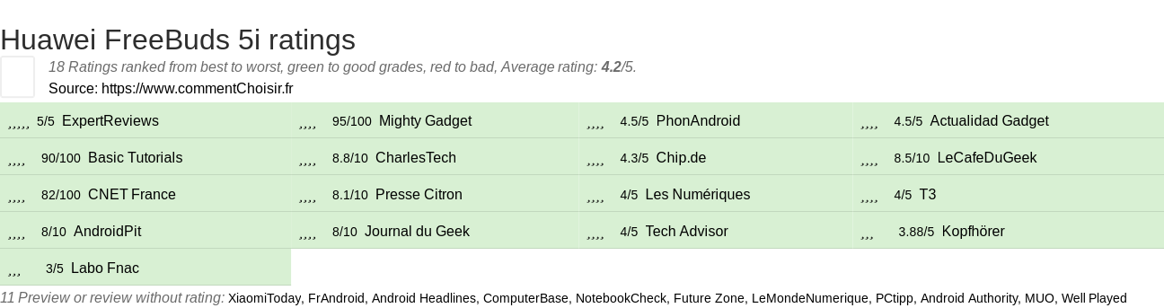 Ratings Huawei FreeBuds 5i