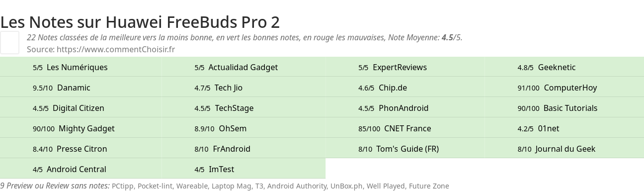 Ratings Huawei FreeBuds Pro 2