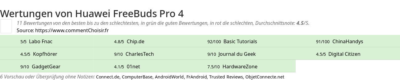 Ratings Huawei FreeBuds Pro 4