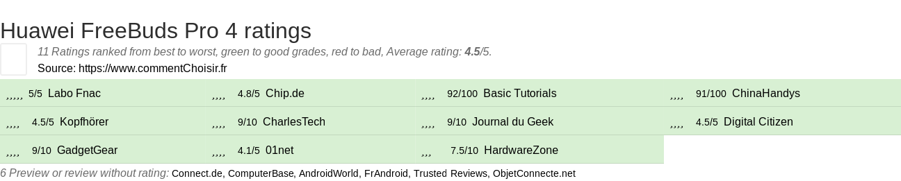 Ratings Huawei FreeBuds Pro 4