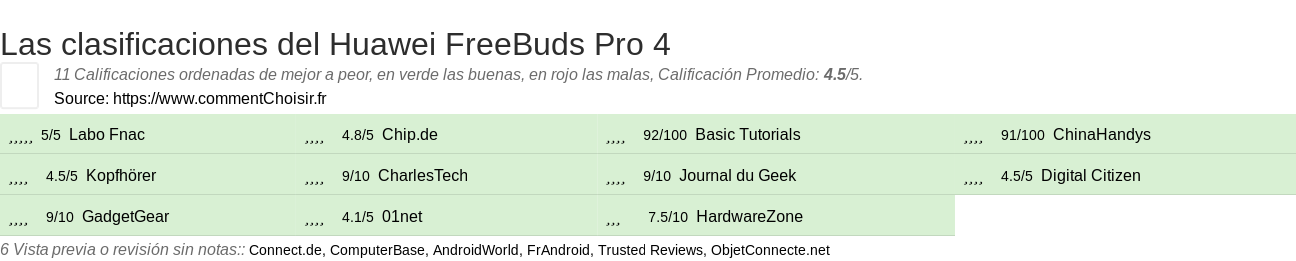 Ratings Huawei FreeBuds Pro 4