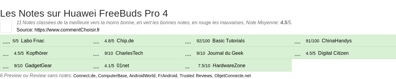 Ratings Huawei FreeBuds Pro 4