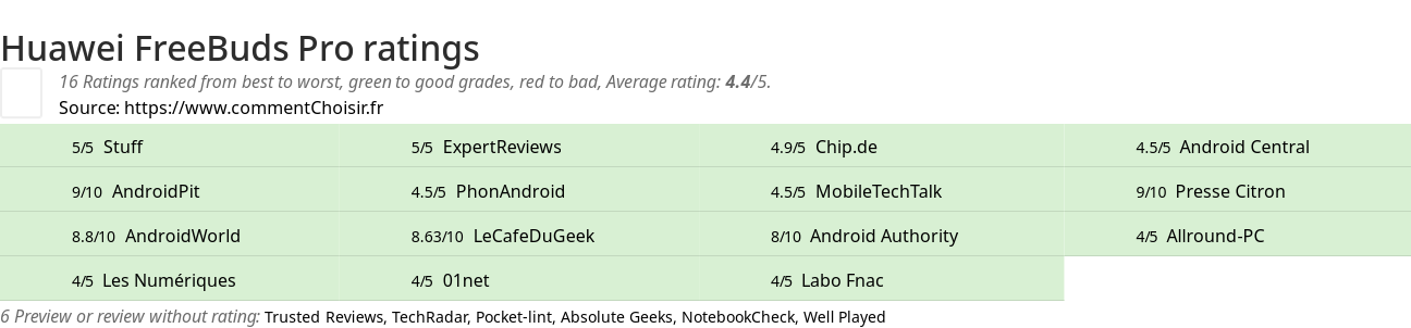 Ratings Huawei FreeBuds Pro