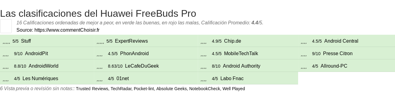 Ratings Huawei FreeBuds Pro