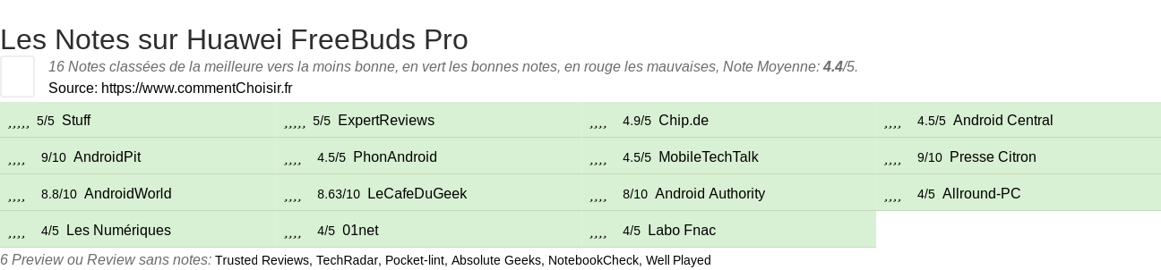 Ratings Huawei FreeBuds Pro