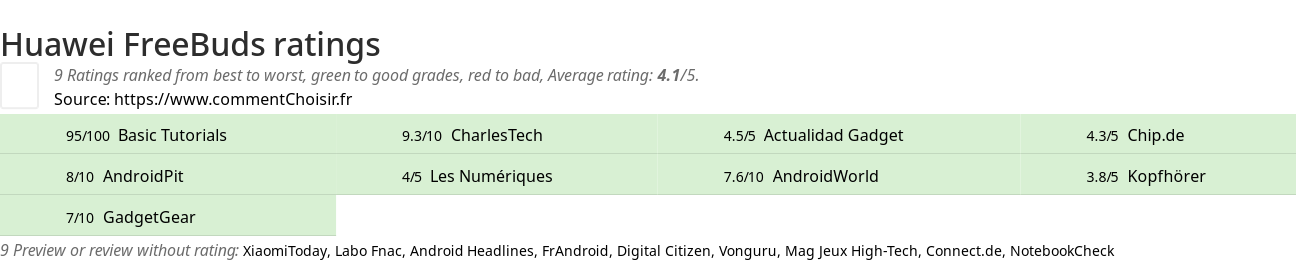 Ratings Huawei FreeBuds