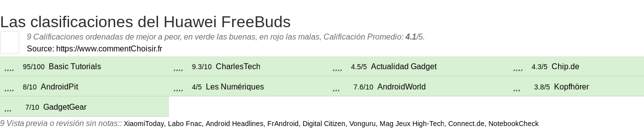 Ratings Huawei FreeBuds