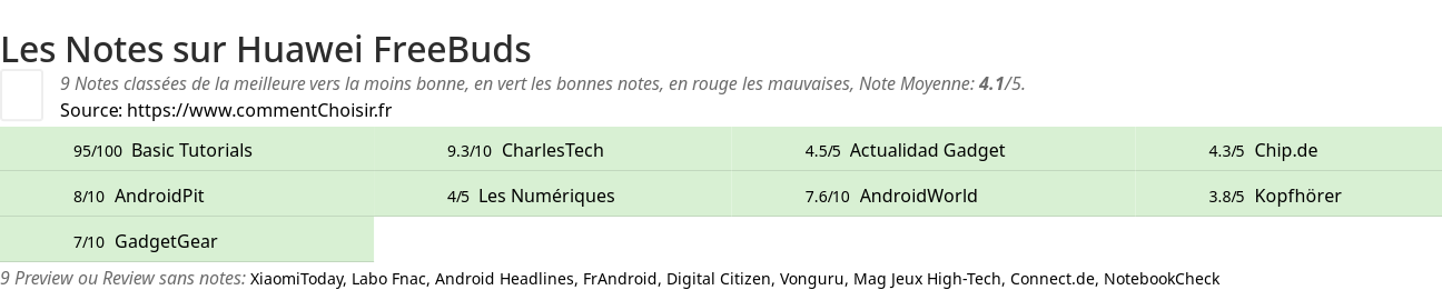 Ratings Huawei FreeBuds