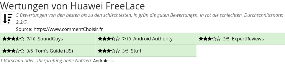 Ratings Huawei FreeLace