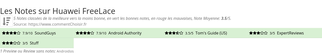 Ratings Huawei FreeLace