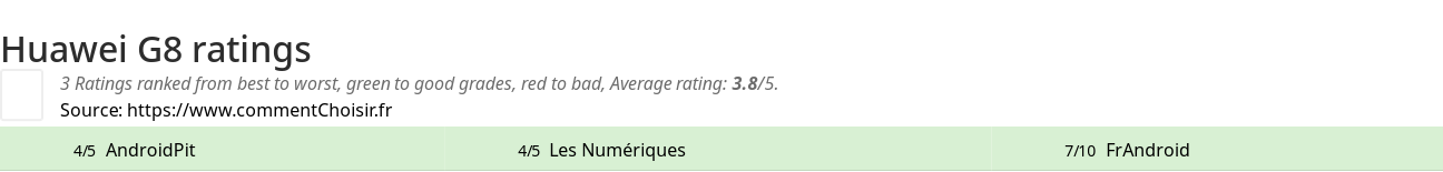 Ratings Huawei G8