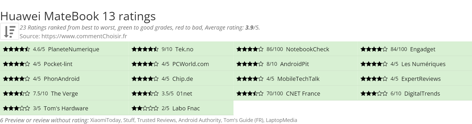 Ratings Huawei MateBook 13