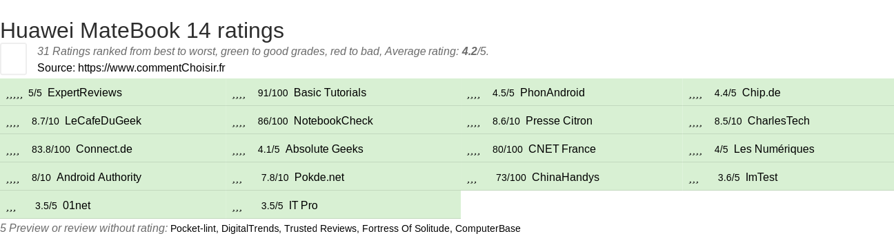 Ratings Huawei MateBook 14