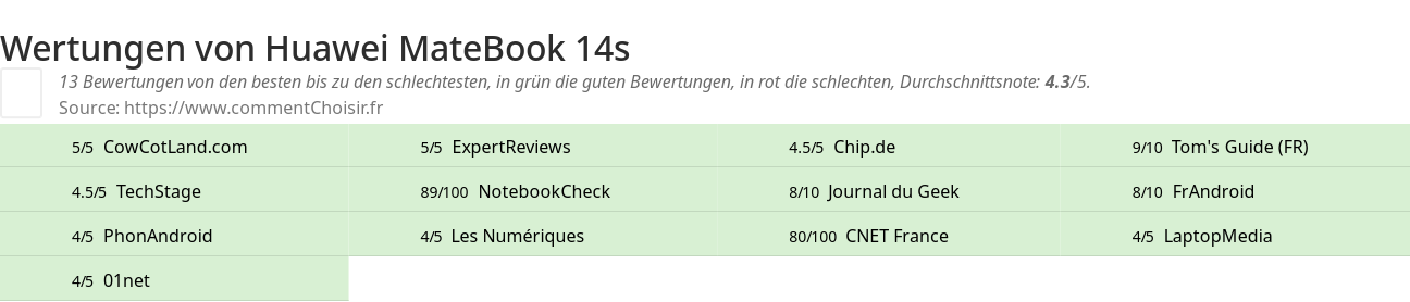 Ratings Huawei MateBook 14s