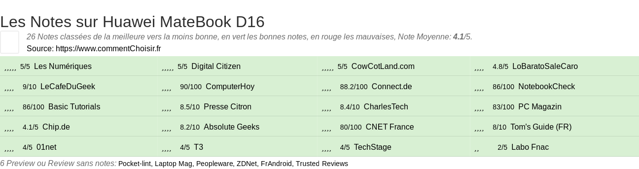 Ratings Huawei MateBook D16