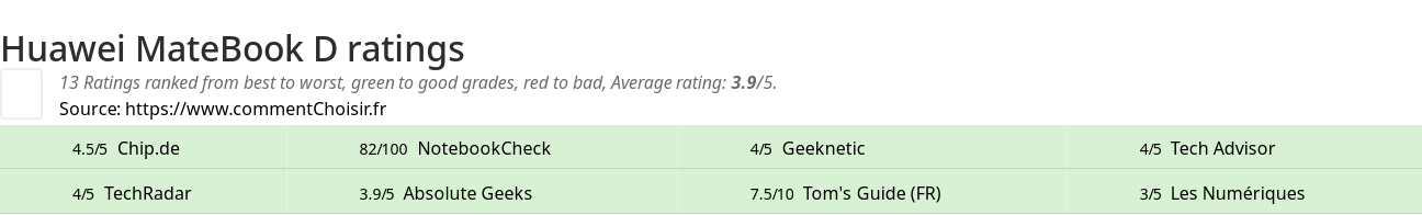 Ratings Huawei MateBook D