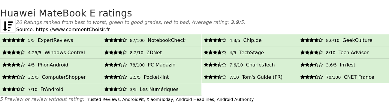 Ratings Huawei MateBook E