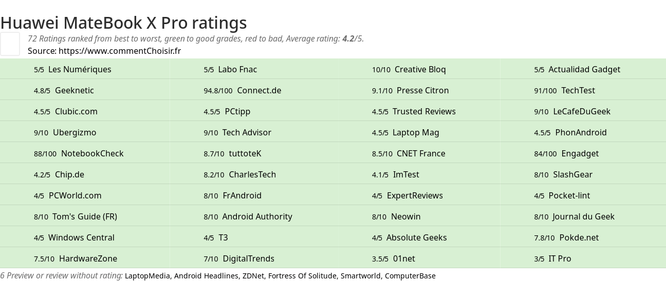 Ratings Huawei MateBook X Pro