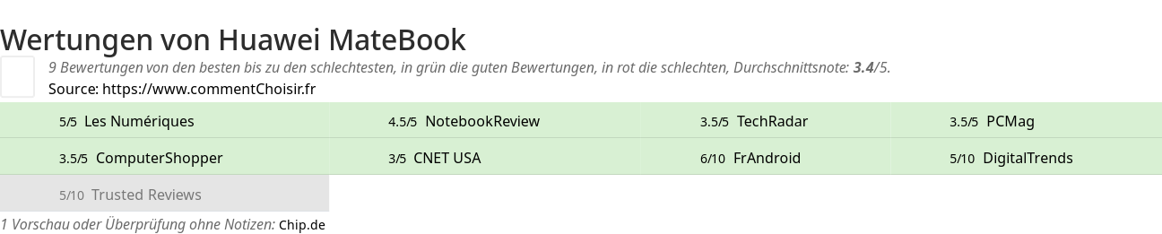 Ratings Huawei MateBook