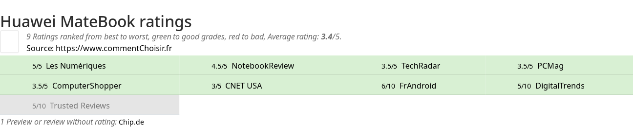 Ratings Huawei MateBook