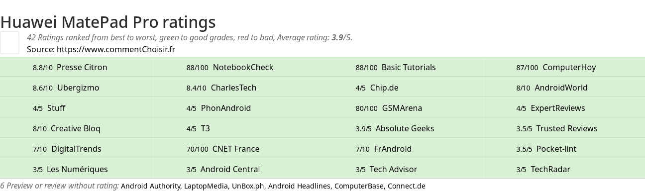 Ratings Huawei MatePad Pro