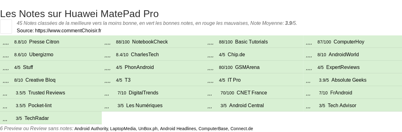 Ratings Huawei MatePad Pro