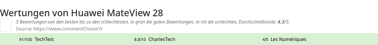 Ratings Huawei MateView 28