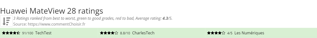 Ratings Huawei MateView 28