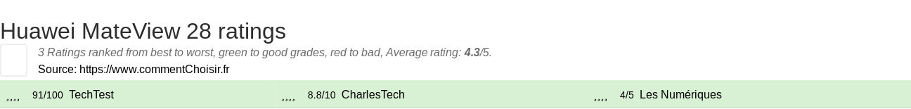 Ratings Huawei MateView 28