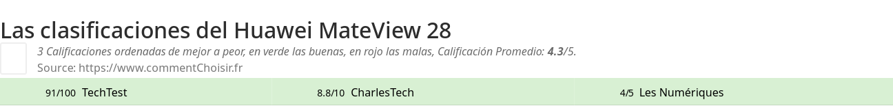 Ratings Huawei MateView 28