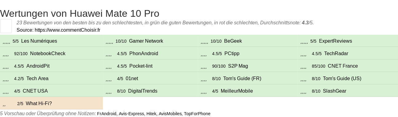 Ratings Huawei Mate 10 Pro