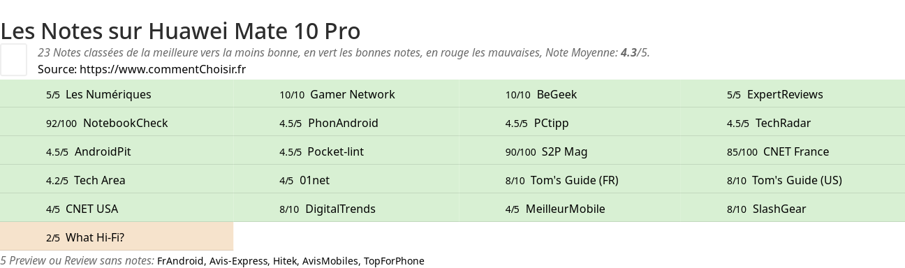 Ratings Huawei Mate 10 Pro