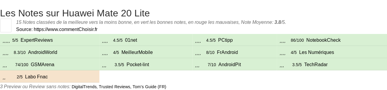 Ratings Huawei Mate 20 Lite