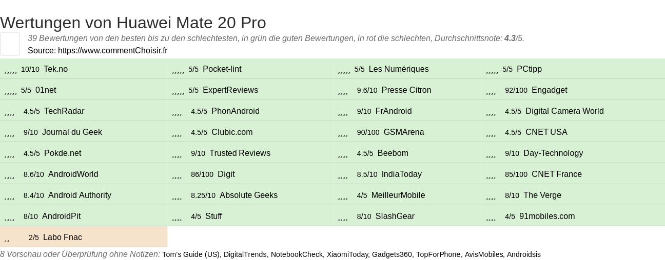 Ratings Huawei Mate 20 Pro